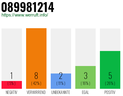 Rufnummer 089981214 Telefonnummer 089981214