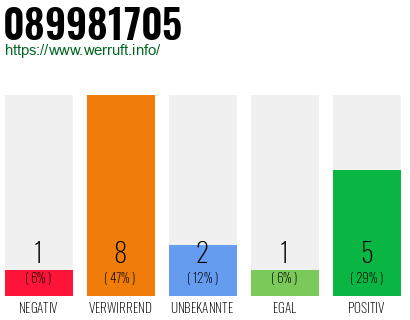 Rufnummer 089981705 Telefonnummer 089981705