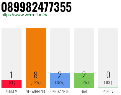 Rufnummer 089982477355 Telefonnummer 089982477355