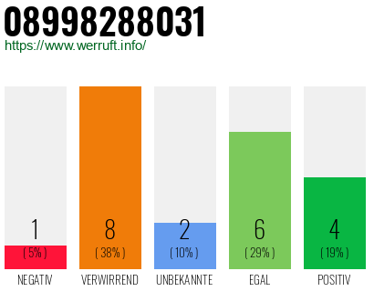 Rufnummer 08998288031 Telefonnummer 08998288031