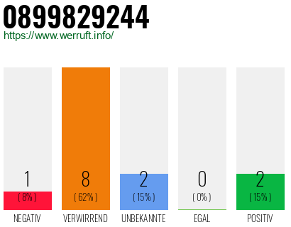 Rufnummer 0899829244 Telefonnummer 0899829244