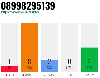 Rufnummer 08998295139 Telefonnummer 08998295139