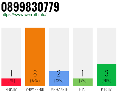 Rufnummer 0899830779 Telefonnummer 0899830779