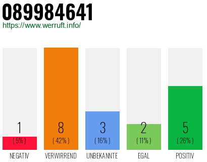 Rufnummer 089984641 Telefonnummer 089984641
