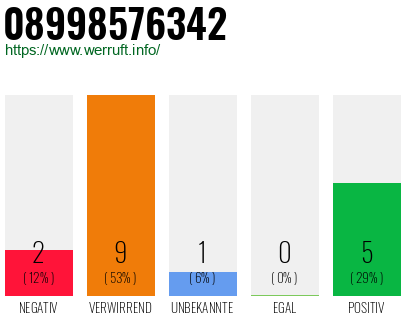 Rufnummer 08998576342 Telefonnummer 08998576342