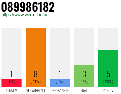 Rufnummer 089986182 Telefonnummer 089986182