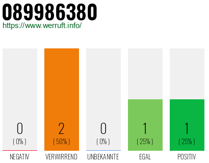 Telefonnummer 089986380