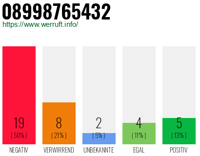 Rufnummer 08998765432 Telefonnummer 08998765432