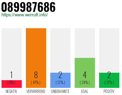 Rufnummer 089987686 Telefonnummer 089987686