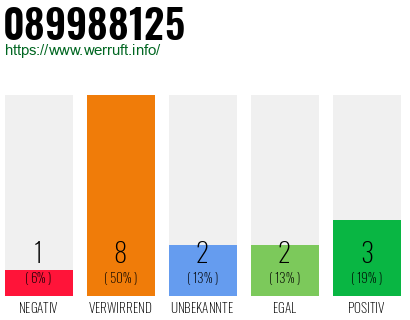 Rufnummer 089988125 Telefonnummer 089988125