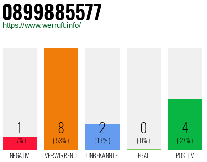 Rufnummer 0899885577 Telefonnummer 0899885577