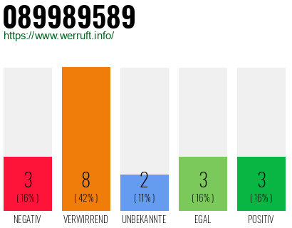 Rufnummer 089989589 Telefonnummer 089989589