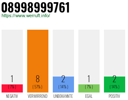 Rufnummer 08998999761 Telefonnummer 08998999761