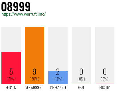 Rufnummer 08999 Telefonnummer 08999
