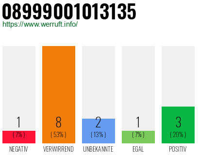 Rufnummer 08999001013135 Telefonnummer 08999001013135