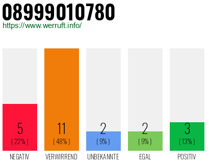 Rufnummer 08999010780 Telefonnummer 08999010780