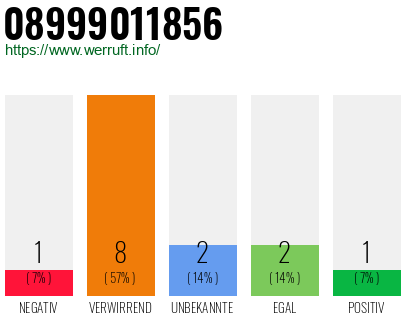 Rufnummer 08999011856 Telefonnummer 08999011856