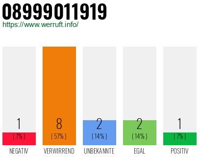 Rufnummer 08999011919 Telefonnummer 08999011919