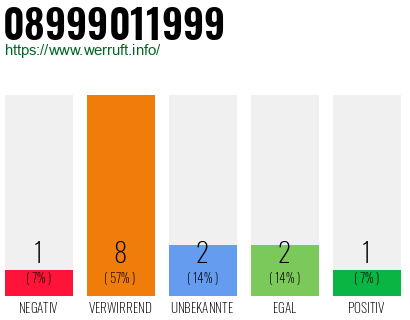 Rufnummer 08999011999 Telefonnummer 08999011999