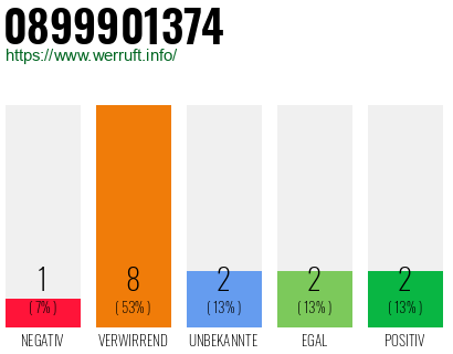 Rufnummer 0899901374 Telefonnummer 0899901374
