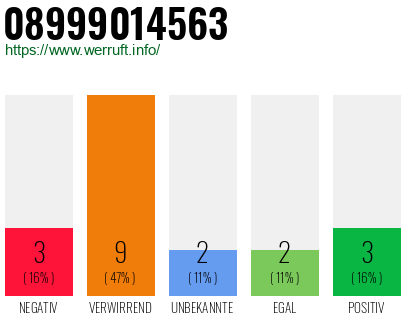 Rufnummer 08999014563 Telefonnummer 08999014563