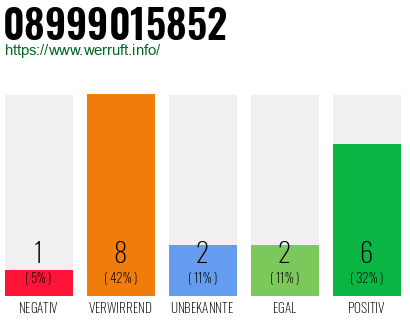 Rufnummer 08999015852 Telefonnummer 08999015852