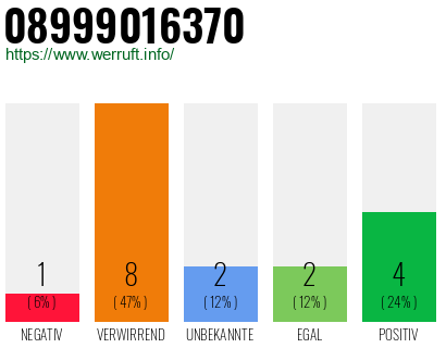 Rufnummer 08999016370 Telefonnummer 08999016370