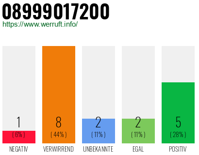 Rufnummer 08999017200 Telefonnummer 08999017200