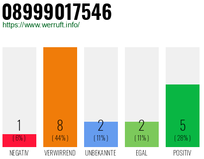 Rufnummer 08999017546 Telefonnummer 08999017546