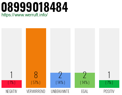 Rufnummer 08999018484 Telefonnummer 08999018484