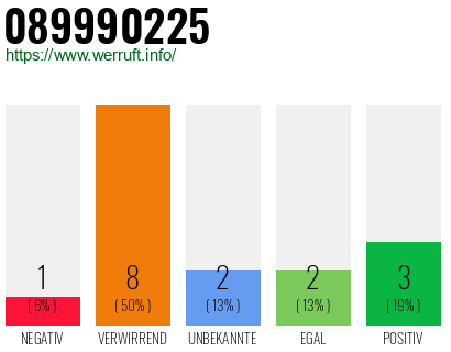 Rufnummer 089990225 Telefonnummer 089990225