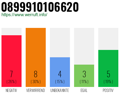 Rufnummer 0899910106620 Telefonnummer 0899910106620