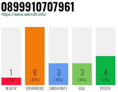 Rufnummer 0899910707961 Telefonnummer 0899910707961