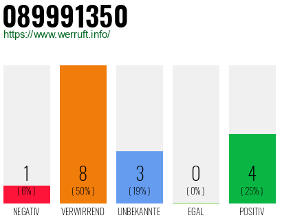 Rufnummer 089991350 Telefonnummer 089991350
