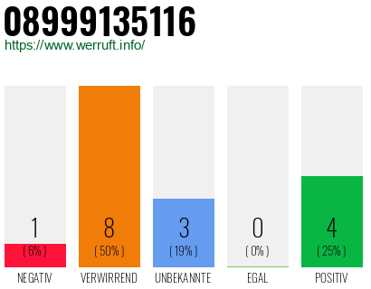 Rufnummer 08999135116 Telefonnummer 08999135116