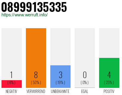 Rufnummer 08999135335 Telefonnummer 08999135335
