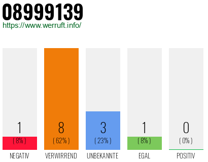 Rufnummer 08999139 Telefonnummer 08999139