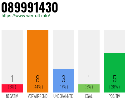 Rufnummer 089991430 Telefonnummer 089991430