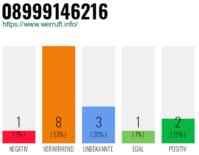 Rufnummer 08999146216 Telefonnummer 08999146216