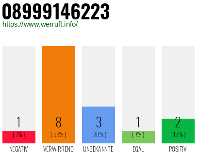 Rufnummer 08999146223 Telefonnummer 08999146223