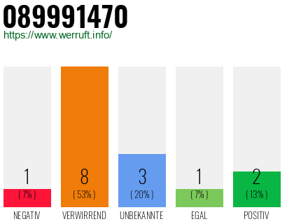 Rufnummer 089991470 Telefonnummer 089991470