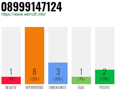 Rufnummer 08999147124 Telefonnummer 08999147124