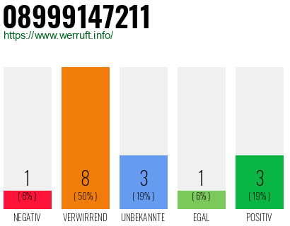Rufnummer 08999147211 Telefonnummer 08999147211