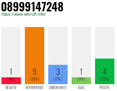 Rufnummer 08999147248 Telefonnummer 08999147248