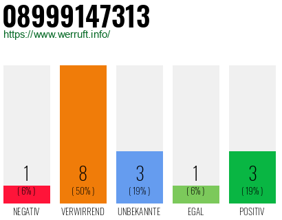 Rufnummer 08999147313 Telefonnummer 08999147313