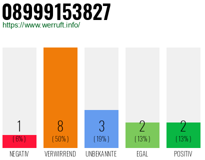 Rufnummer 08999153827 Telefonnummer 08999153827