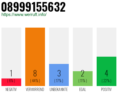 Rufnummer 08999155632 Telefonnummer 08999155632