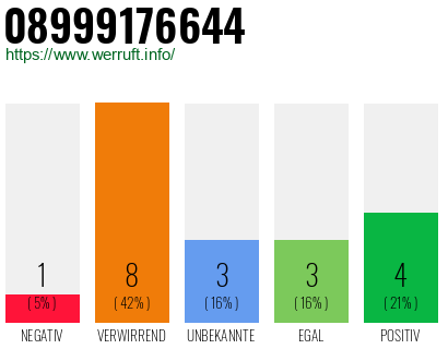 Rufnummer 08999176644 Telefonnummer 08999176644