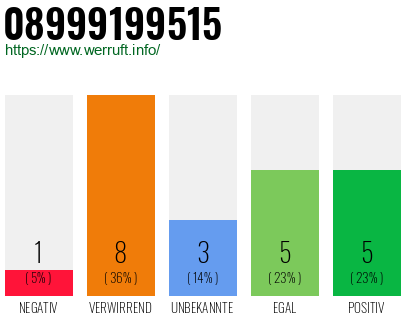 Rufnummer 08999199515 Telefonnummer 08999199515