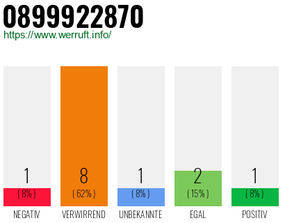Rufnummer 0899922870 Telefonnummer 0899922870